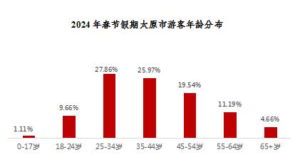火爆！春节假期太原旅游人次同比增长204%