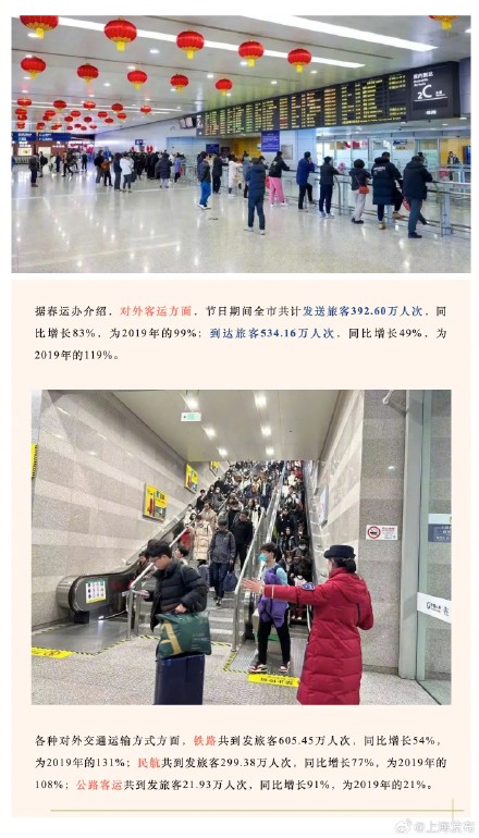 上海春运到发量同比增长62%，累计到发旅客926.76万人次
