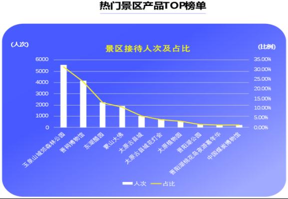 火爆！春节假期太原旅游人次同比增长204%