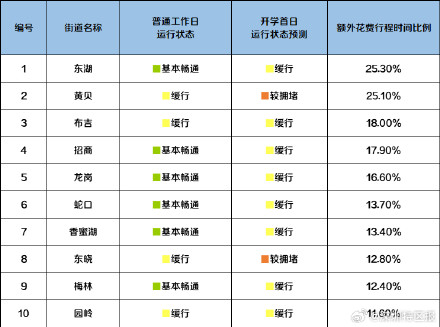 开学倒计时!深圳开学日避堵指南来啦 开学倒计时!深圳开学日避堵指南来啦