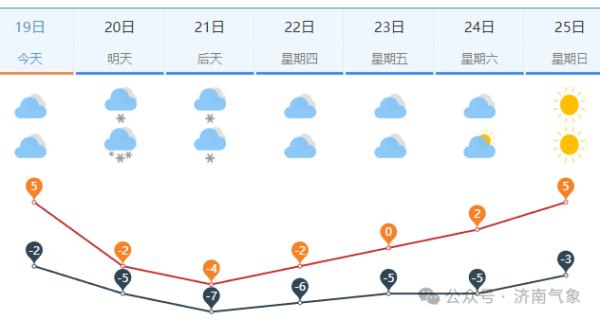 济南人请注意:大风局部暴雪,降温幅度将达到15~18℃! 济南人请注意:大风局部暴雪,降温幅度将达到15~18℃!