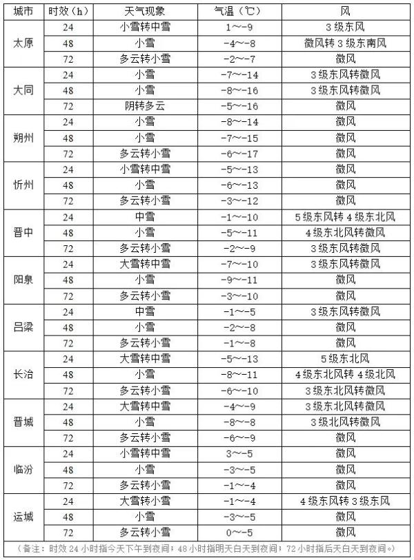 刚刚!山西发布暴雪橙色预警!进入最强时段→ 刚刚!山西发布暴雪橙色预警!进入最强时段→