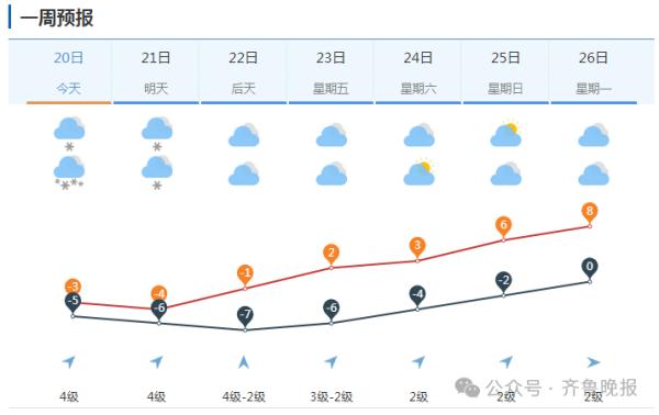 济南发布暴雪橙色预警！全市大到暴雪，历史同期罕见，降雪时段→