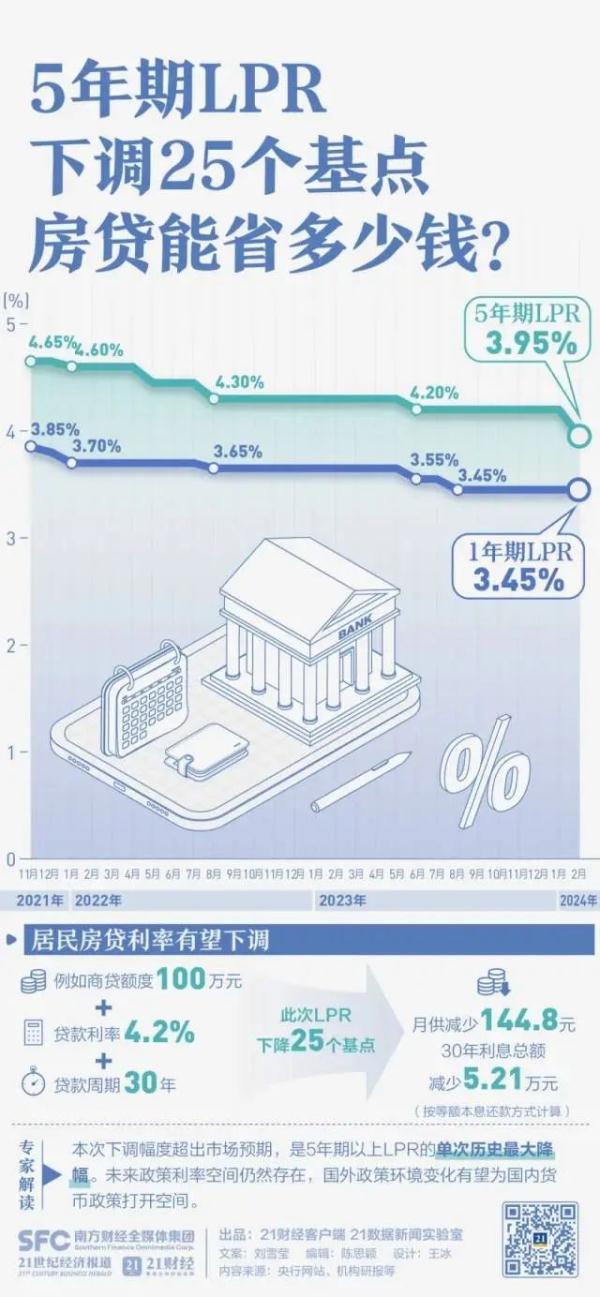 降息了,300万元房贷每月或省434元!但需要等…… 降息了,300万元房贷每月或省434元!但需要等……