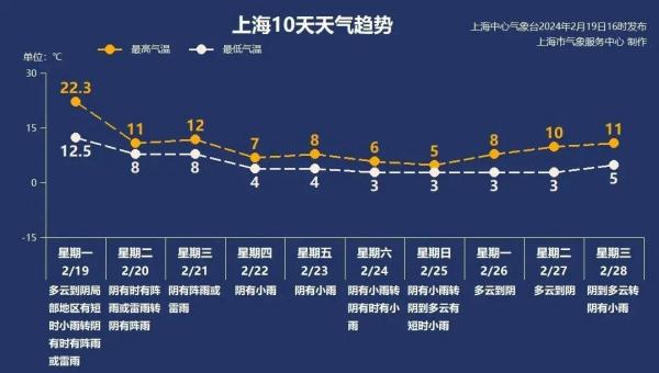 上海今天“要风得风要雨得雨”!多地降温超20℃!这些列车因天气停运→ 上海今天“要风得风要雨得雨”!多地降温超20℃!这些列车因天气停运→