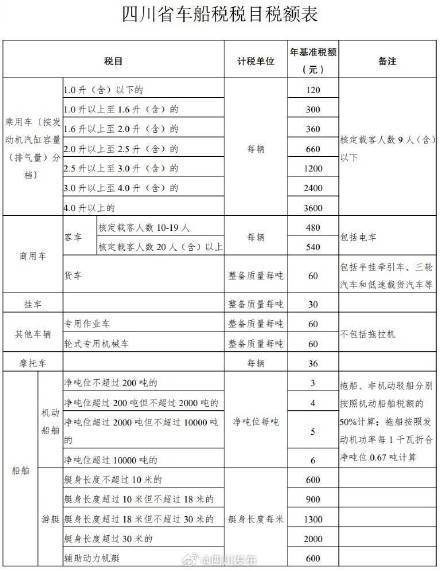 最新!四川车船税实施办法出炉 最新!四川车船税实施办法出炉