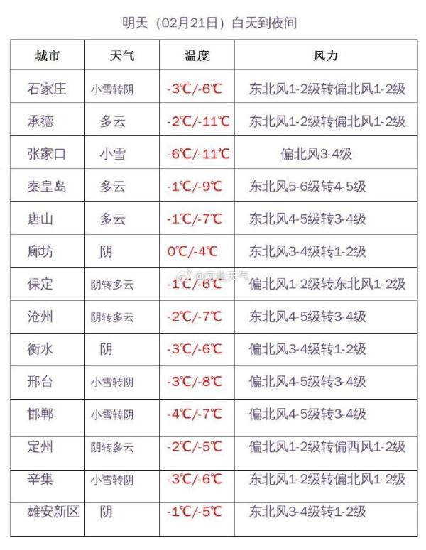 今早，石家庄下的是霰！暴雪预警发布，河北启动Ⅲ级应急响应→