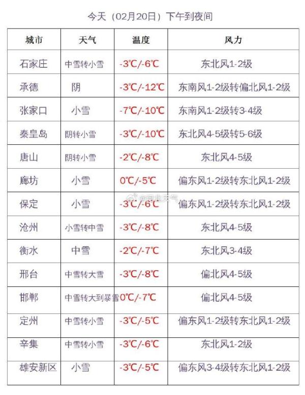 今早，石家庄下的是霰！暴雪预警发布，河北启动Ⅲ级应急响应→