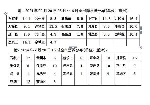 寒潮，暴雪，多路段临时封闭！河北已启动Ⅲ级应急响应