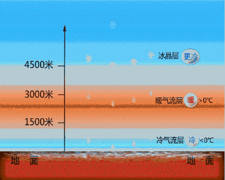 转发提醒！河南山东安徽湖北部分地区需做好冻雨防御