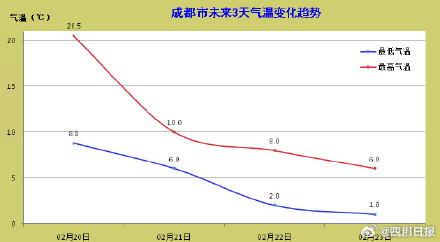 断崖式降温！成都人快裹好羽绒服
