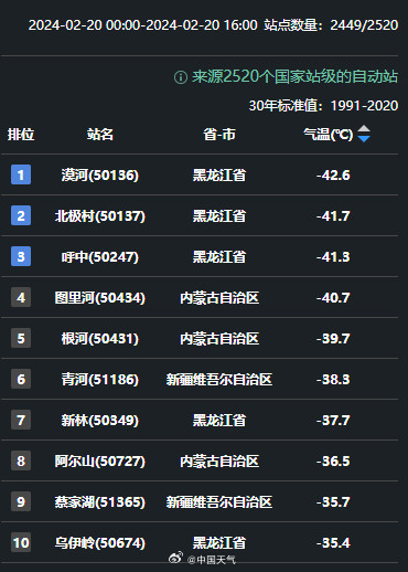 同一天我国气温最大相差77.7℃