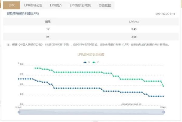 降息了,300万元房贷每月或省434元!但需要等…… 降息了,300万元房贷每月或省434元!但需要等……
