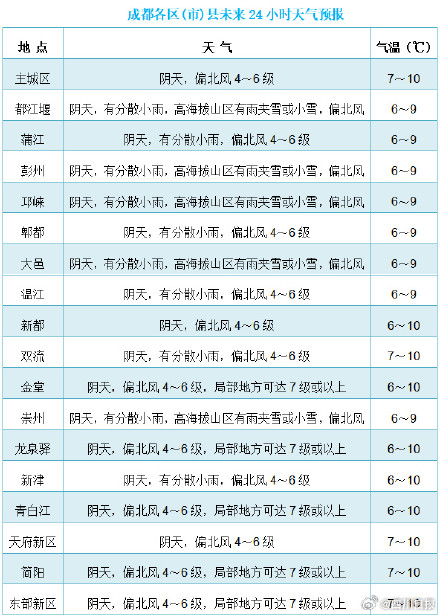 断崖式降温！成都人快裹好羽绒服
