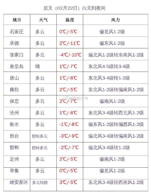 今早，石家庄下的是霰！暴雪预警发布，河北启动Ⅲ级应急响应→