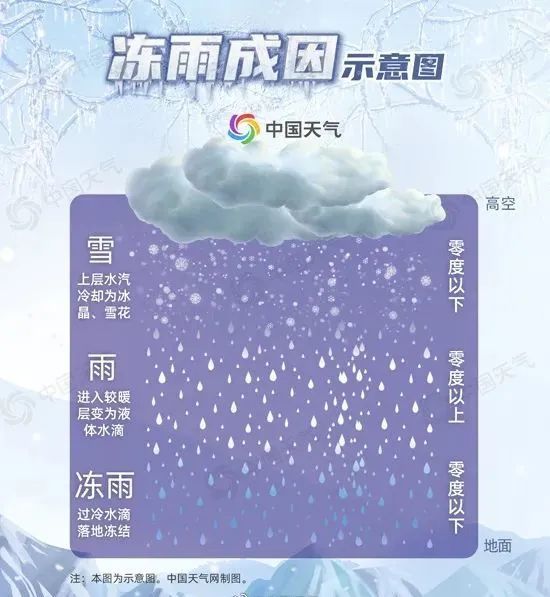 冰冻黄色预警！遇到冻雨怎么办？安全提示→