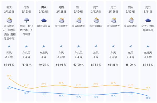 六预警齐发!广东最低温将破0℃!深圳接下来天气…… 六预警齐发!广东最低温将破0℃!深圳接下来天气……