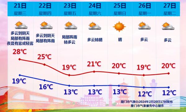 热炸了！刚刚，破32℃！厦门大反转要来了，就在……