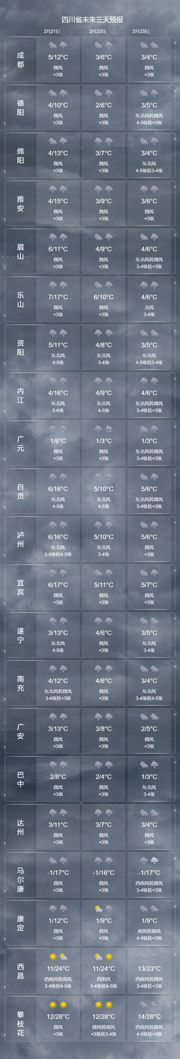 四川多地发布强降温预警！最低温可达0℃以下
