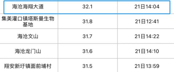 热炸了！刚刚，破32℃！厦门大反转要来了，就在……