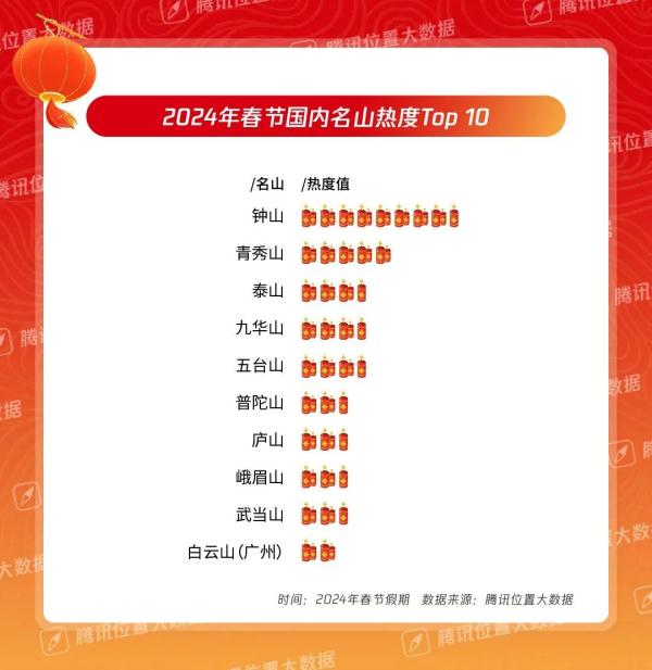 火！这个春节，山西多地上榜！