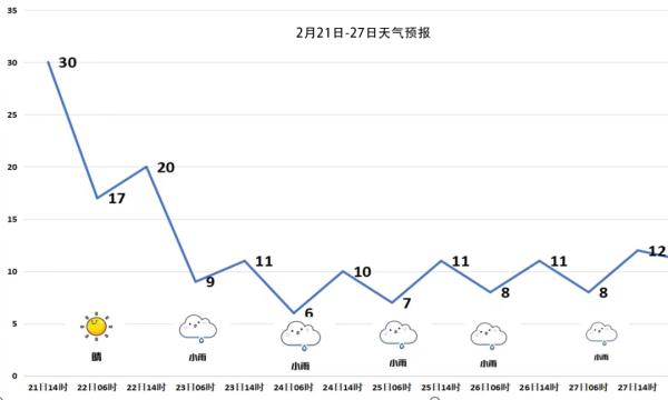 明日起，南宁市将出现寒潮、大风及小雨天气过程