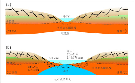 大陆地幔中发现来自海洋的锂元素