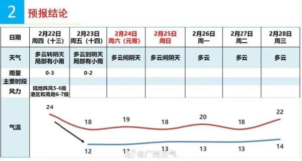 “冻”真格！冷空气提前到广州，中午前后开始影响市区