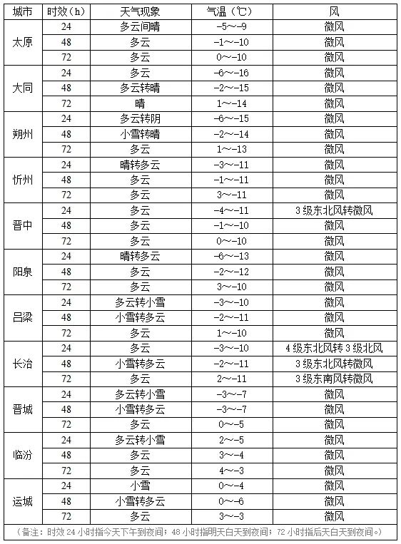 道路结冰黄色预警继续！山西大范围雨雪退场，气温依旧低迷，注意防寒保暖！