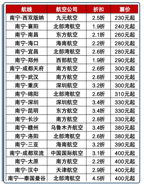 柳州→南宁7.5元，南宁→昆明22元！超多特惠车票、机票来了……