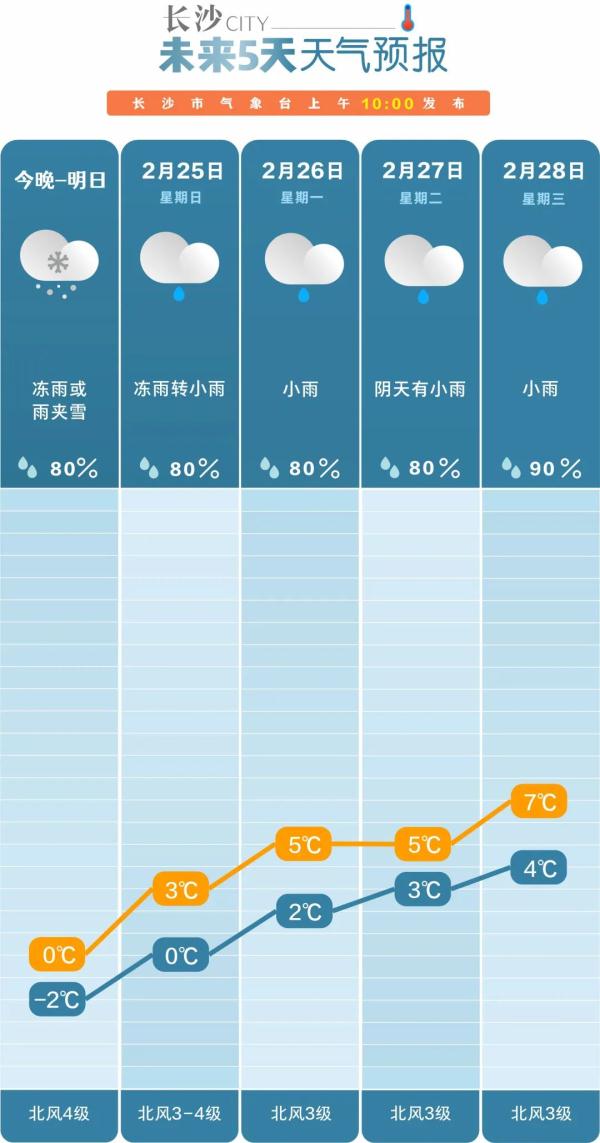 湖南平均气温下降22.7℃！长沙这些道路有管制……
