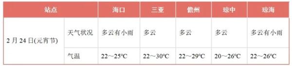 最低16℃！今起海南天气“变脸”，未来一周将迎两股冷空气→