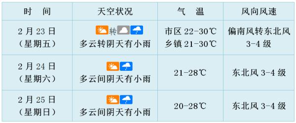 冷空气来了!今日起海南天气“变脸”!雨雨雨模式开启~ 冷空气来了!今日起海南天气“变脸”!雨雨雨模式开启~