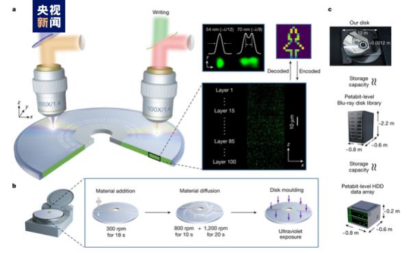 突破性进展!“超级光盘”诞生! 突破性进展!“超级光盘”诞生!