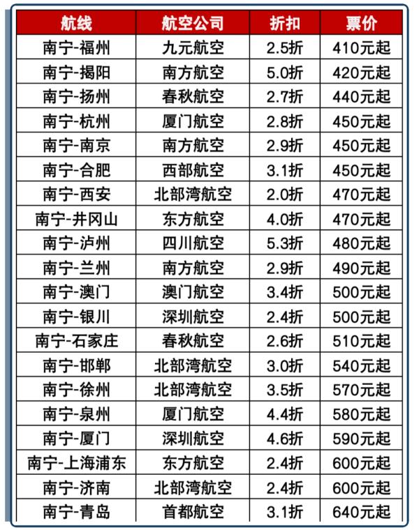 柳州→南宁7.5元，南宁→昆明22元！超多特惠车票、机票来了……