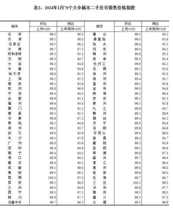 70城最新房价出炉：二手房价格均低于去年同期