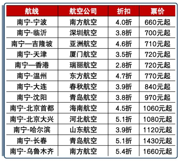 柳州→南宁7.5元，南宁→昆明22元！超多特惠车票、机票来了……