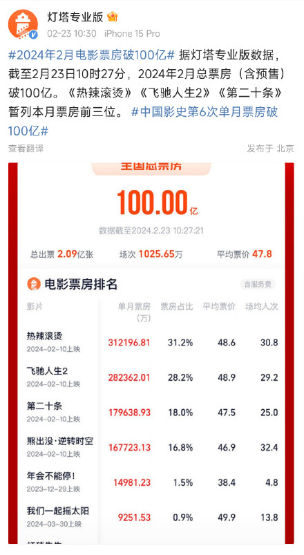 2024年2月电影票房破百亿 2024年2月电影票房破百亿