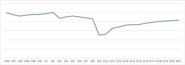 “旅游热”拉动代驾需求，哈尔滨代驾订单量同比增长超70%