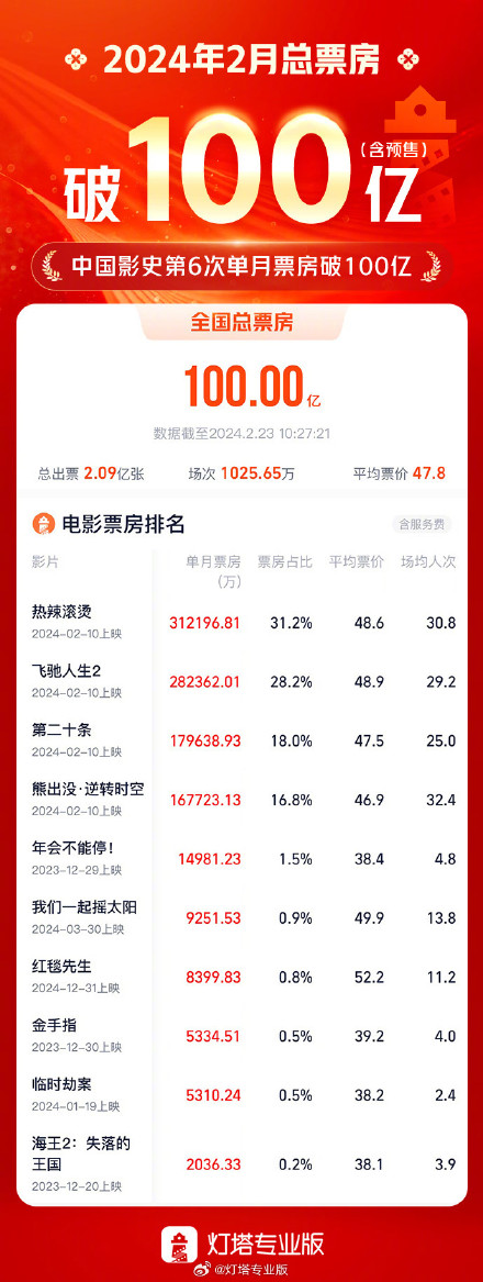 2024年2月电影票房破百亿 2024年2月电影票房破百亿