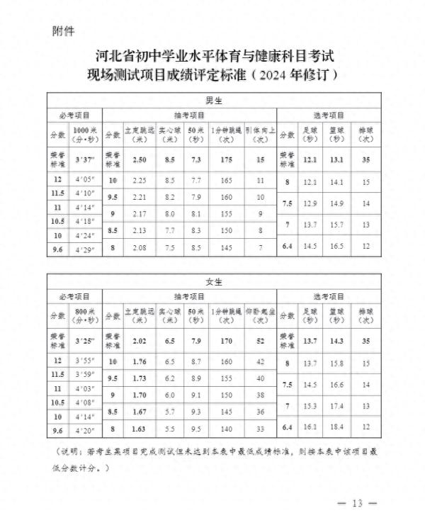河北6市中考体育项目确定！石家庄、邢台、衡水……