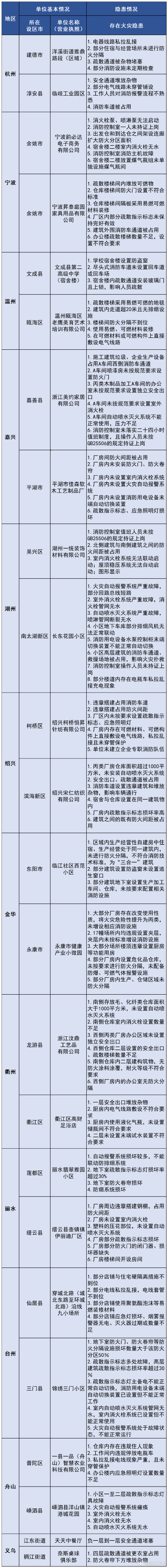浙江这24家单位存在火灾隐患,请尽快整改! 浙江这24家单位存在火灾隐患,请尽快整改!