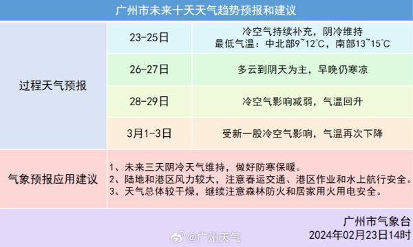 最低气温10.8℃,广州阴冷天气将持续至…… 最低气温10.8℃,广州阴冷天气将持续至……