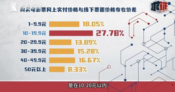 警惕！同一场电影网购价与票面价不同！藏了什么猫腻？