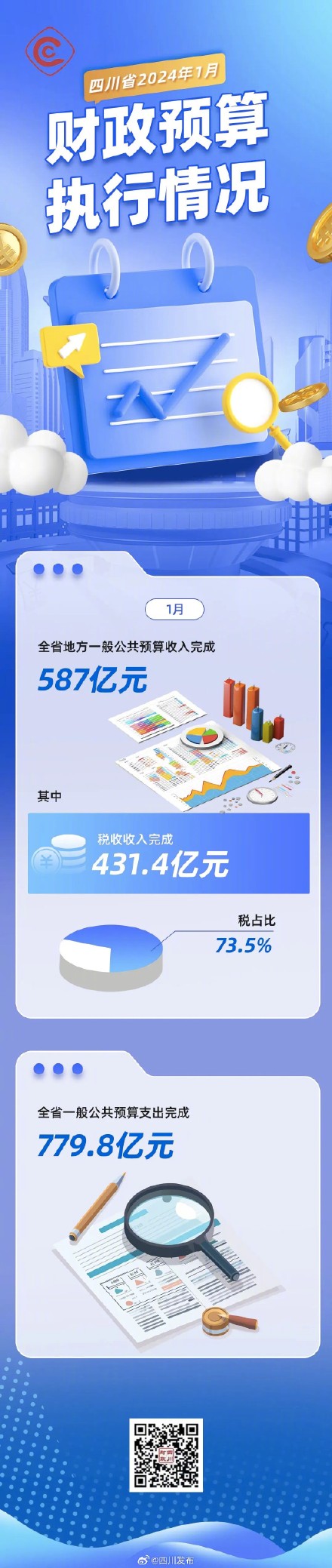今年1月，四川省一般公共预算支出完成779.8亿元