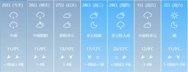 局部最低0℃左右！低温+降水，福建“湿冷”模式持续