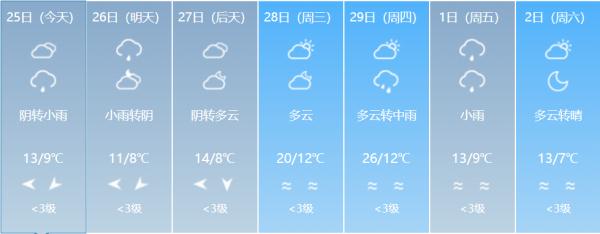 局部最低0℃左右！低温+降水，福建“湿冷”模式持续