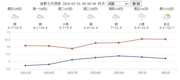 成都，你什么时候才能升温呐？！