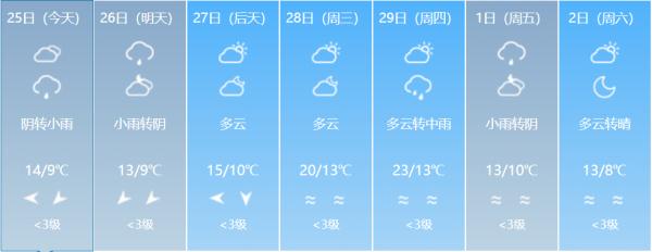 局部最低0℃左右！低温+降水，福建“湿冷”模式持续