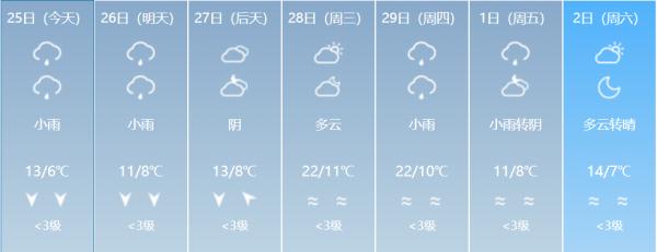 局部最低0℃左右！低温+降水，福建“湿冷”模式持续